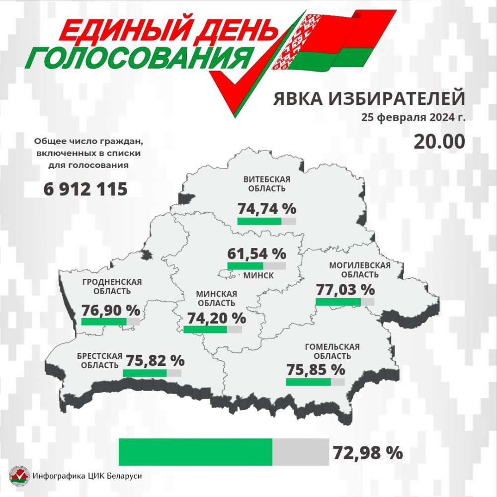 Явка граждан на выборах депутатов в единый день голосования